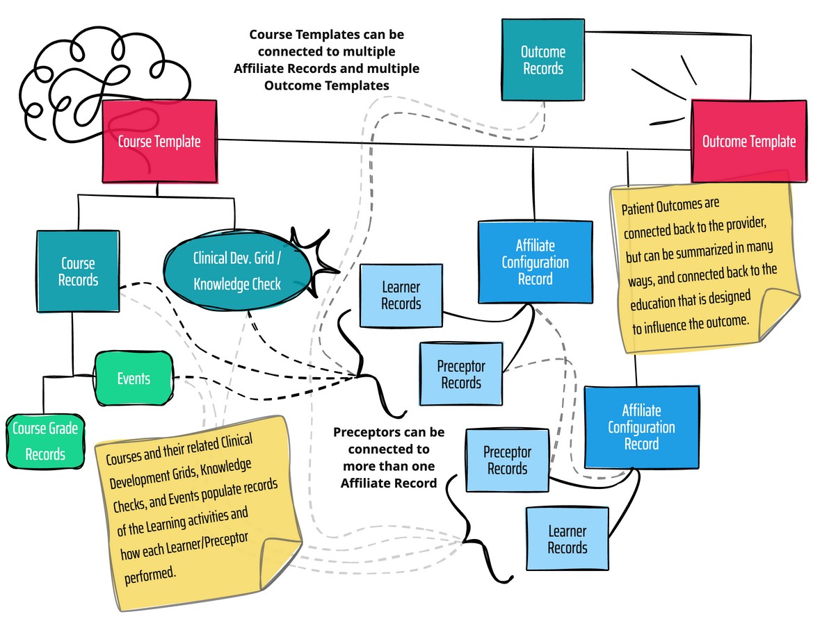 Hierarchy of Curriculum / Events / Outcomes