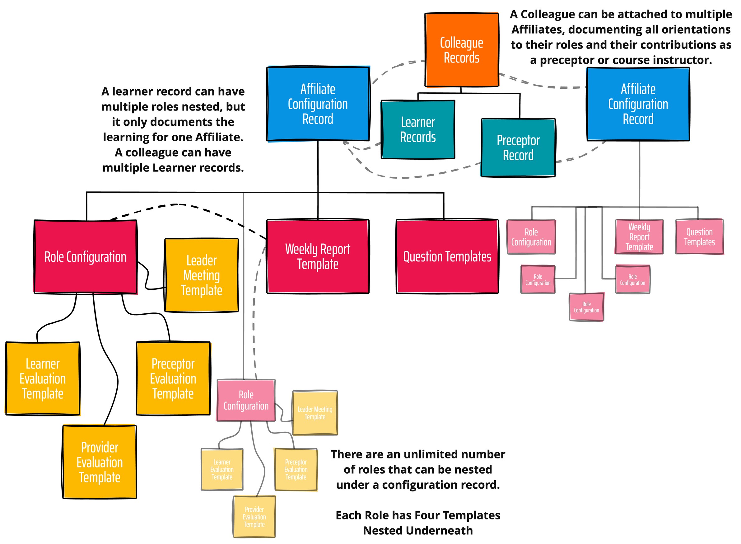 Learning Center Process Map
