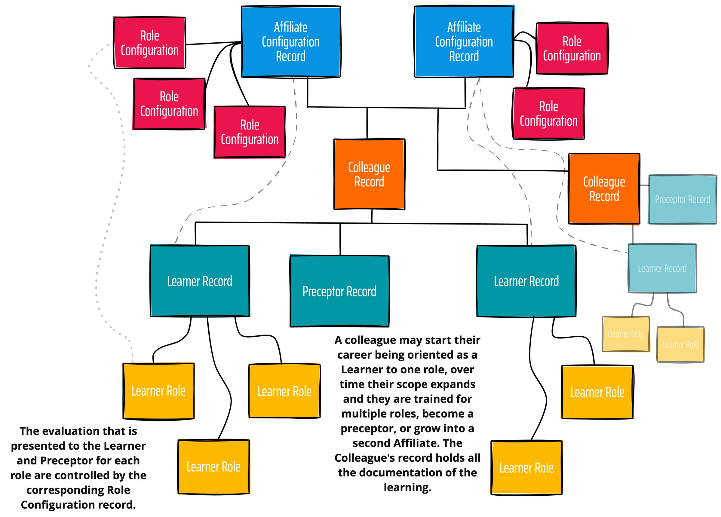 Colleague Records organize all the learning a person has done across multiple Affiliates (departments) and all the contributions made as a Preceptor